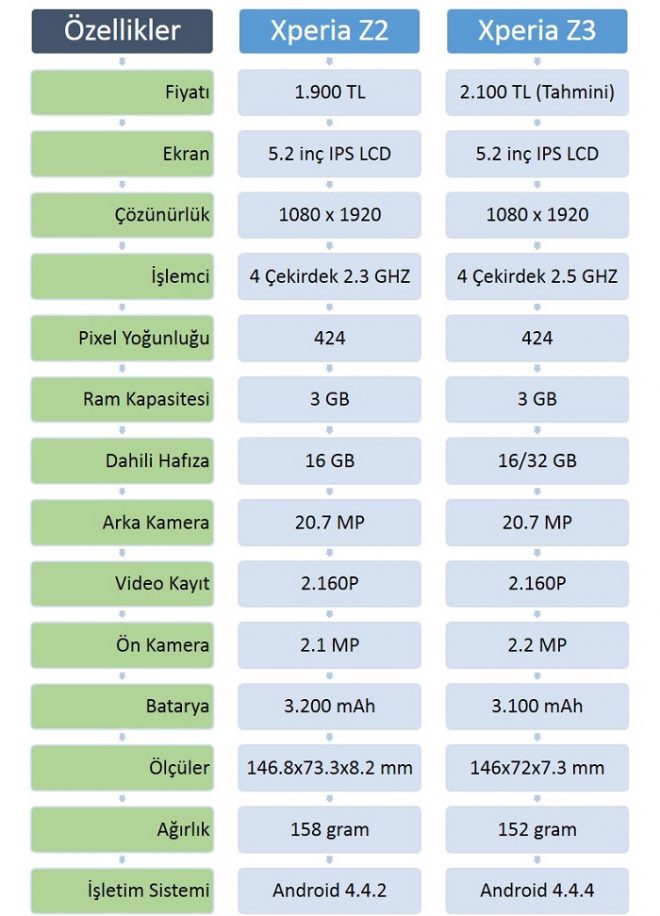Xperia Z3 ve Z2 karsilastirma
