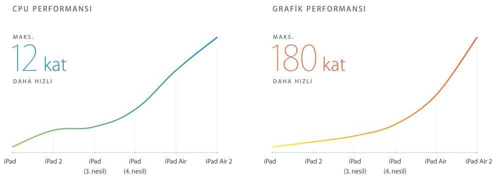 Grafik performansi