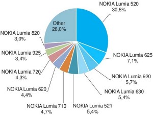Nokia596