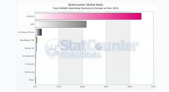 Avrupa Kasım Ayında Mobil İşletim Sistemleri Pazar Payları