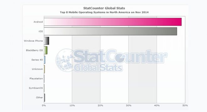 Kuzey Amerika Kasım Ayında Mobil İşletim Sistemleri Pazar Payları