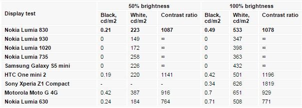 Nokia Lumia 830 Parlaklik testi