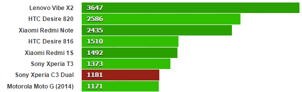 GeekBench 3