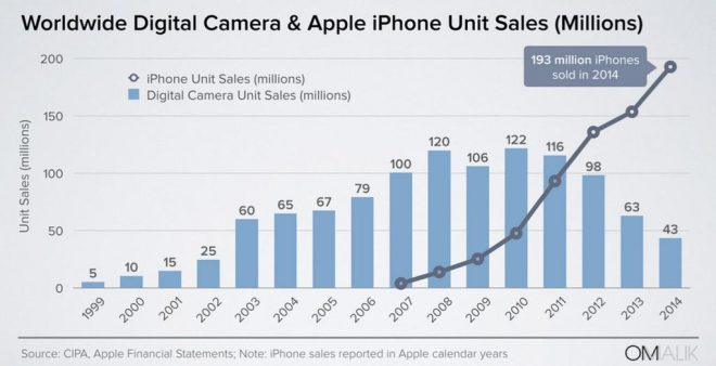 dijital-kamera-satislari-vs-iphone