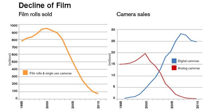 dslr-vs-analog-ve-film