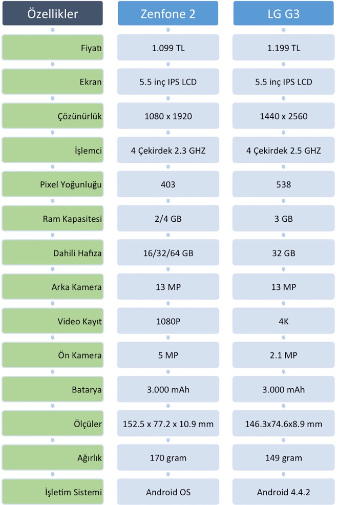 Zenfone 2 vs LG g3