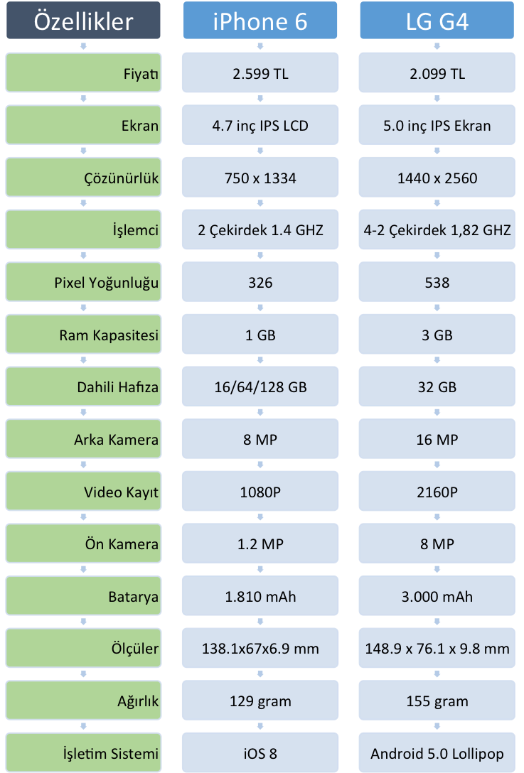 iphone 6 vs lg g4