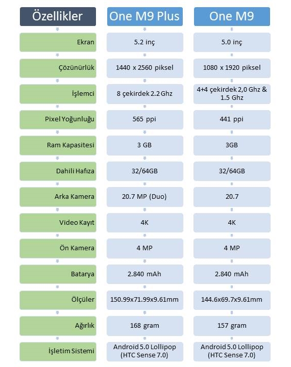 HTC One M9 vs One M9 Plus - Karşılaştırma (2)