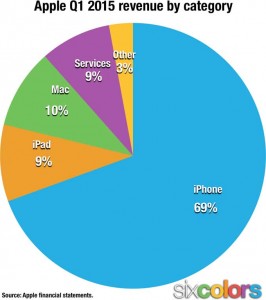 Apple neler sattı