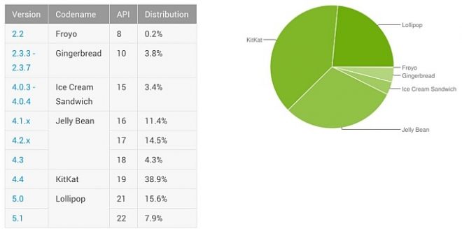 en çok kullanılan android sistemi