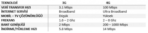 4G ve 3G arasındaki fark