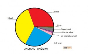 Android dağılı şema