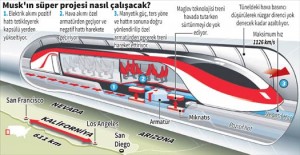 Hyperloop a