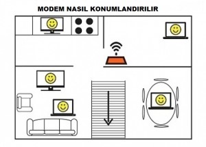 modem konumu