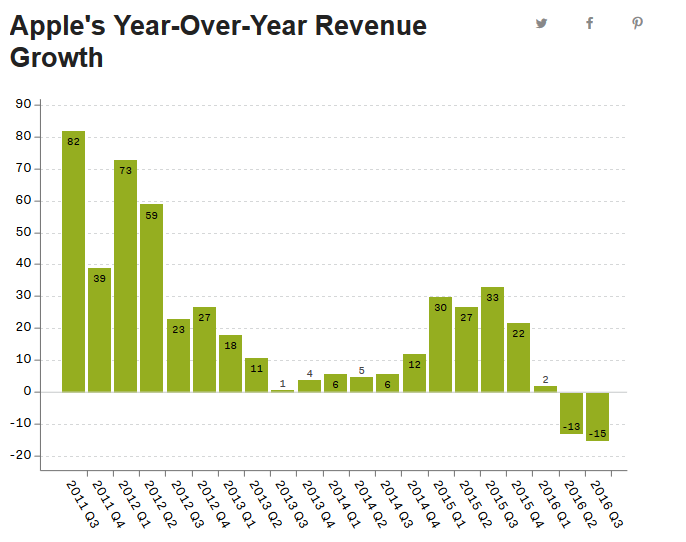 13 Yıl Sonra Apple Gelirleri İlk Kez Düştü!