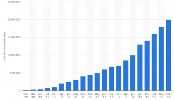 2016’da kaç uygulama indirildi?