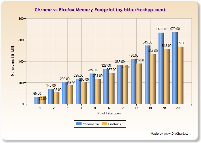 Chrome-vs-Firefox-Memory-Footprint