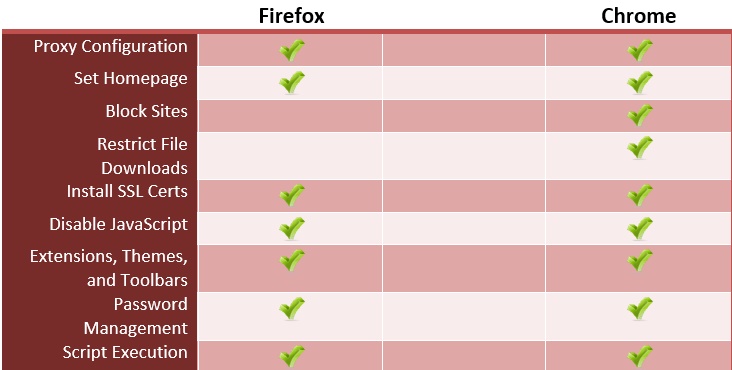 Firefox-Chrome-Policy-comparison