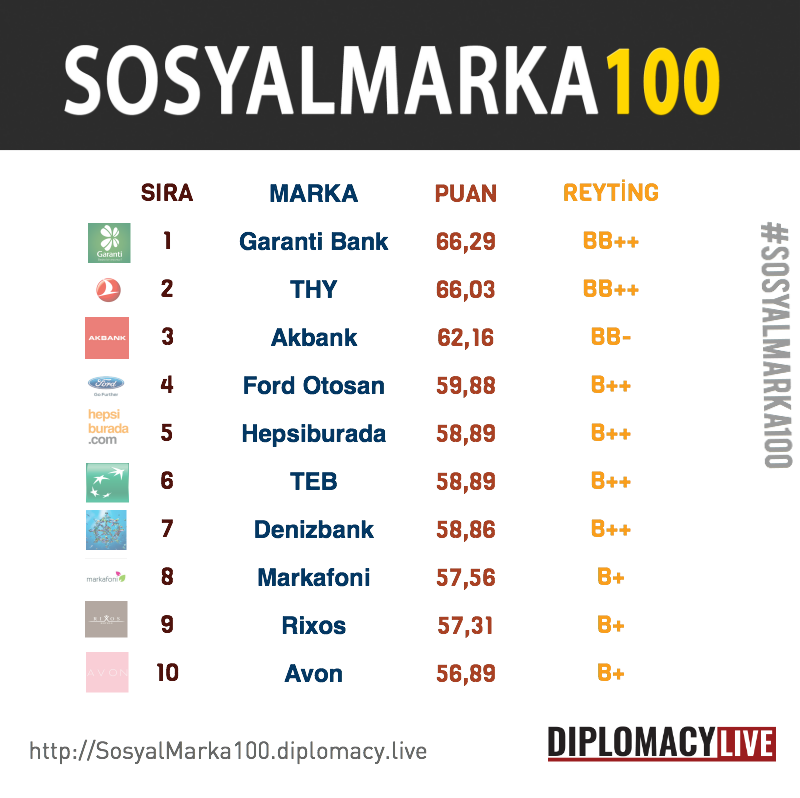 Türkiye’nin En Sosyal Markası