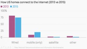amerika-mobil-internet