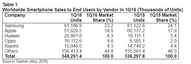 Samsung Telefon Satışlarında Apple’ı Devirdi!