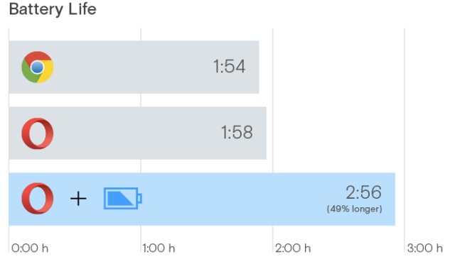 Opera Chrome’a Göre %50 Tasarruflu!