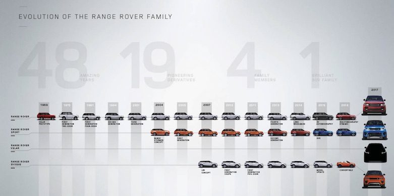 Range Rover Velar Family