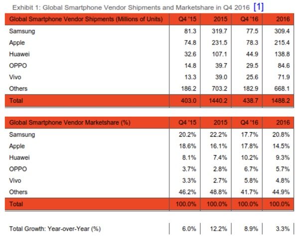 apple v.s samsung satis rakamlari