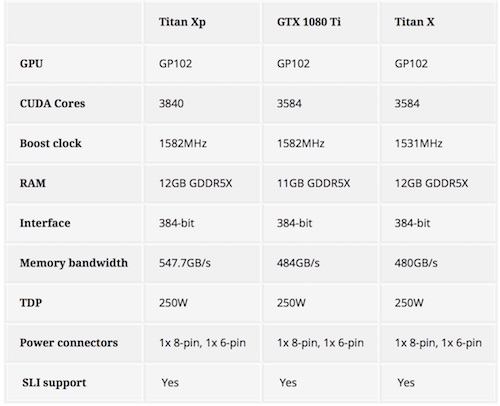 Nvidia GTX 1080 Ti - Titan Xp teknik ozellikler