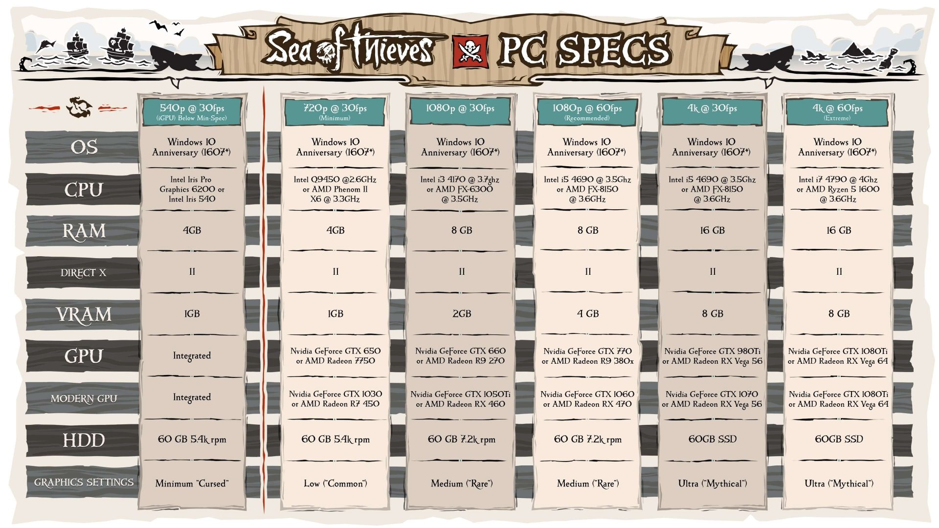 Sea of Thieves Sistem Gereksinimleri