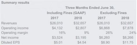 Alphabet 2018 Q2 Gelirini Açıkladı!