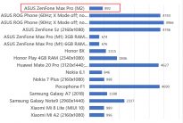 Asus ZenFone Max Pro M2 İnceleme
