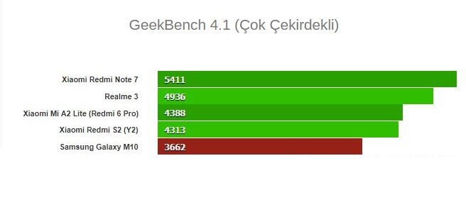 Samsung Galaxy M10 İncelemesi