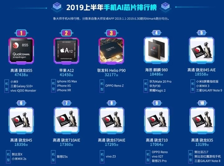 2019 Yılının En İyi Mobil Yonga Setleri Açıklandı!