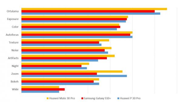 Huawei Mate 30 Pro vs Galaxy S10+ vs P30 Pro Kamera Karşılaştırma
