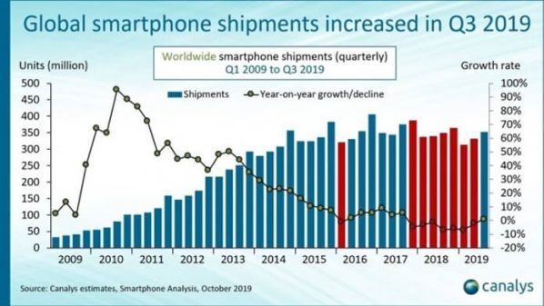 Akıllı Telefon Pazarları Satış Rakamları Açıklandı - Rekabet Büyüyor!