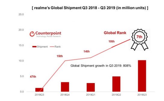 Realme En Çok Tercih Edilen Telefonlar Arasında Yerini Aldı!