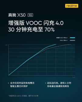 Realme X50 5G İle 30 Dakikada Şarj!