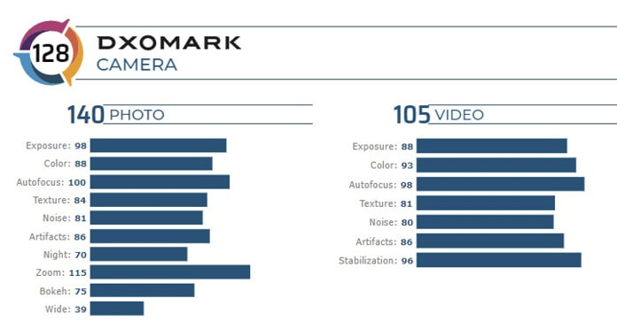 P40 Dxomark Kamera