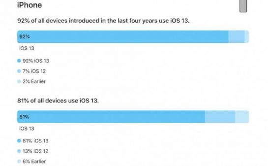 iPhone iOS 13 kullanim orani
