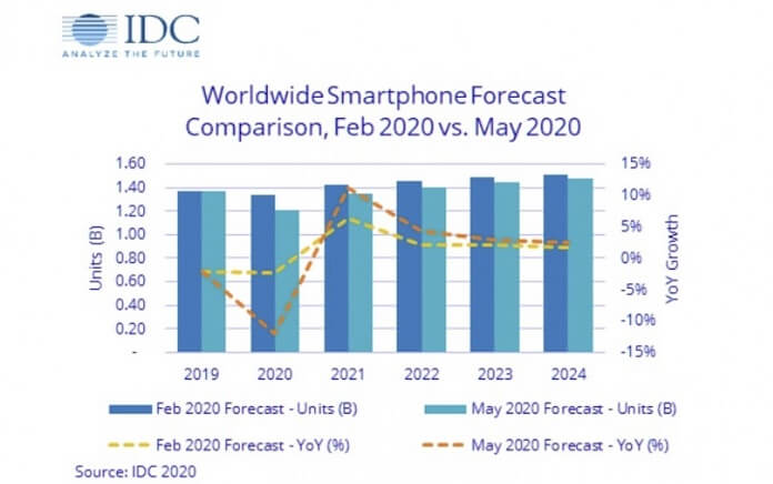 idc 2020 telefon satislari