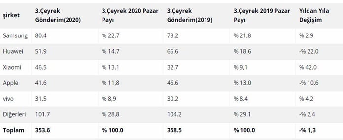 Akıllı Telefon Pazarının Lideri Bir Kez Daha Samsung Oldu