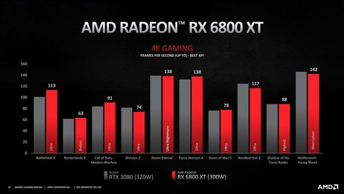 AMD Radeon RX 6000 Serisi Grafik Kartlarını Açıkladı