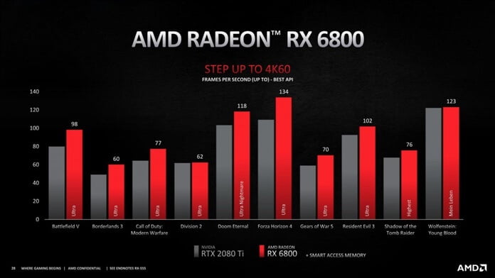 AMD Radeon RX 6000 Serisi Grafik Kartlarını Açıkladı