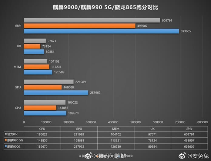 Kirin 9000 AnTuTu Sonuçları Açıklandı - Canavar Gibi İşlemci