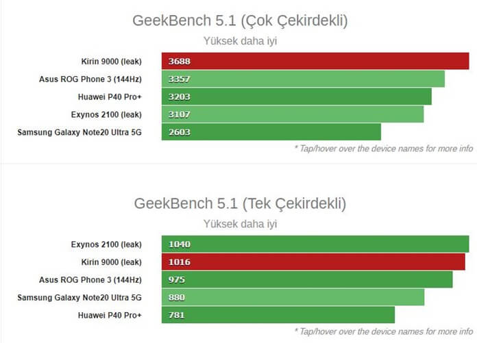 Kirin 9000 AnTuTu Sonuçları Açıklandı - Canavar Gibi İşlemci