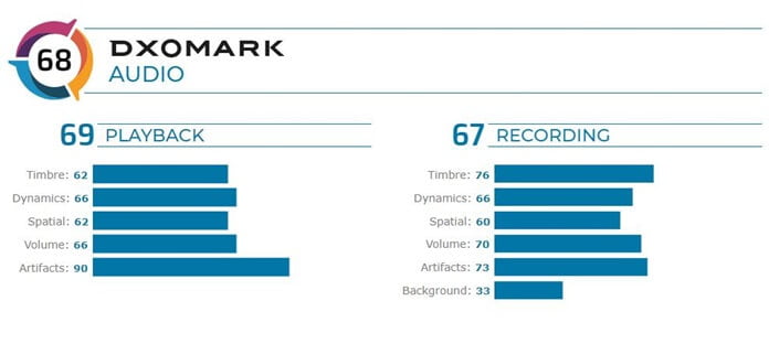 Galaxy Note 20 Ultra DxOMark Sonuçları Açıklandı