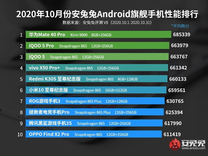 Ekim AnTuTu Sonuçları Yayınlandı - En İyi 10 Telefon