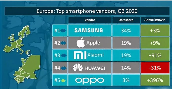 En Güvenilir Telefon Markaları Açıklandı - Samsung Lider