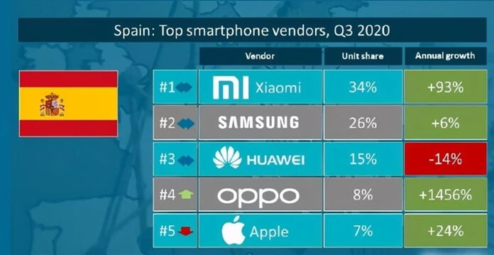 En Güvenilir Telefon Markaları Açıklandı - Samsung Lider